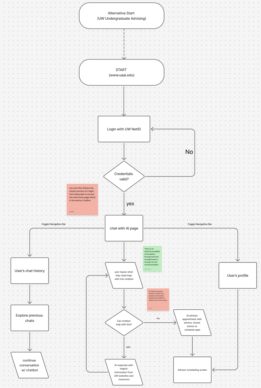User flow diagram